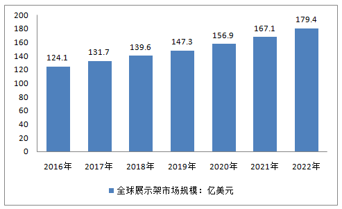 2017年全球展示架行業(yè)市場預(yù)測131.7億美元